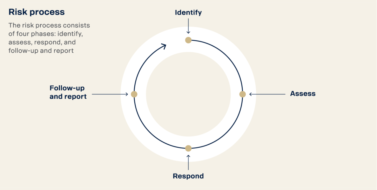 Risk management process at Scania