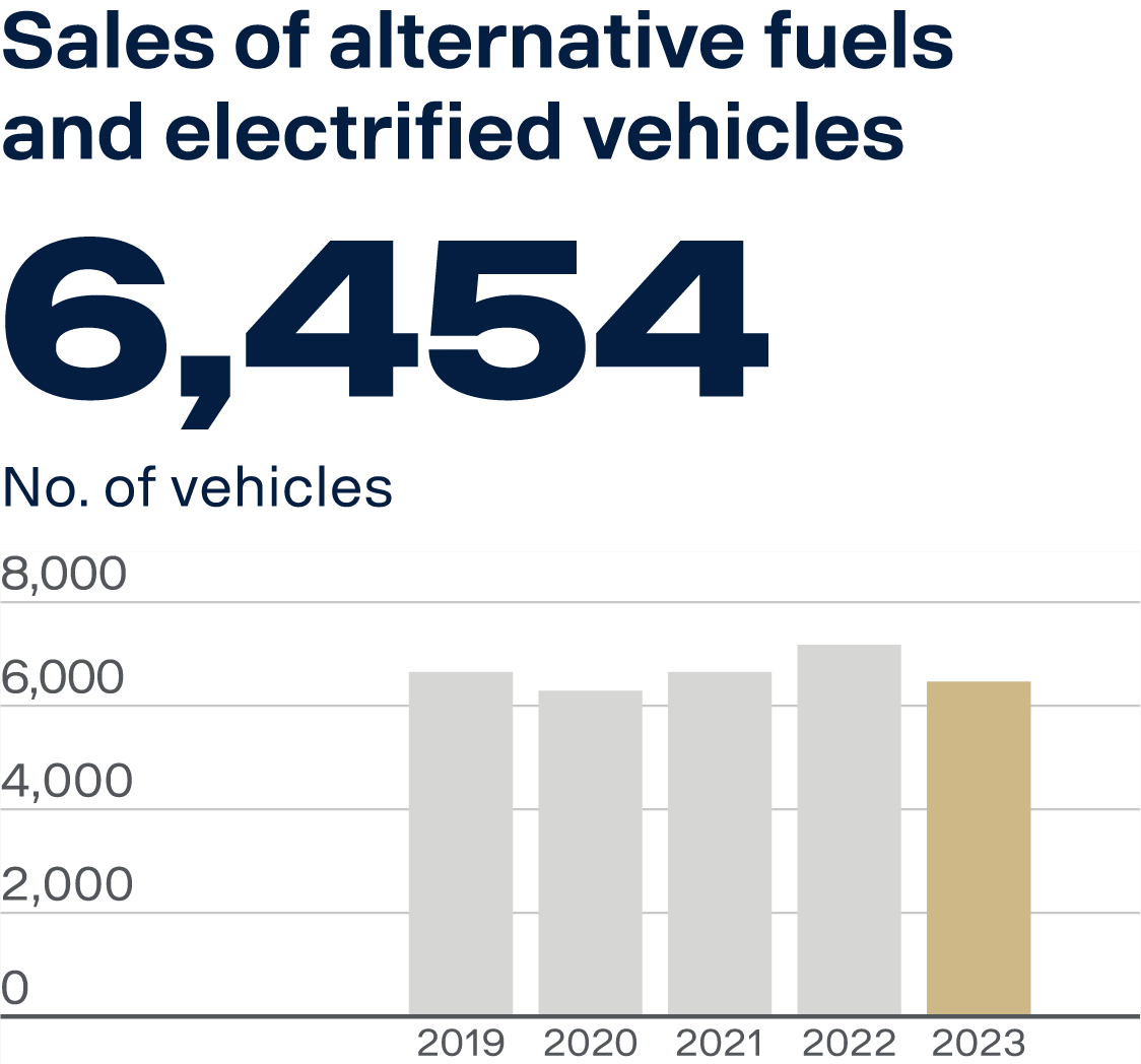 Sales of alternative fuels and electrified vehicles at Scania