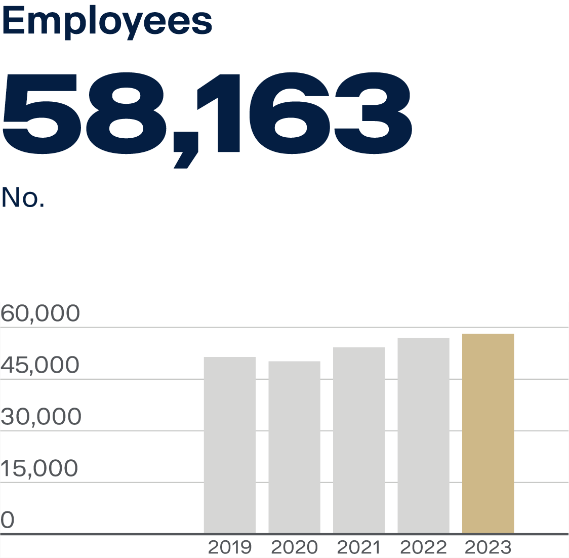 Number of employees at Scania