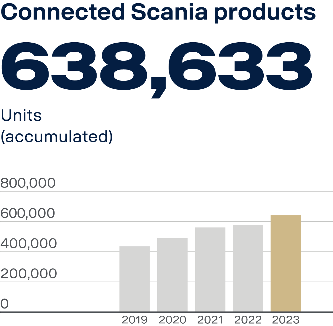 Connected Scania products