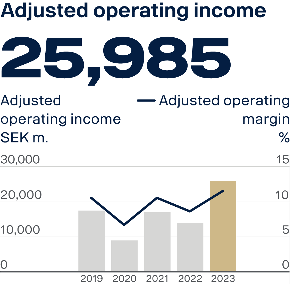 Scania´s Adjusted Operating income