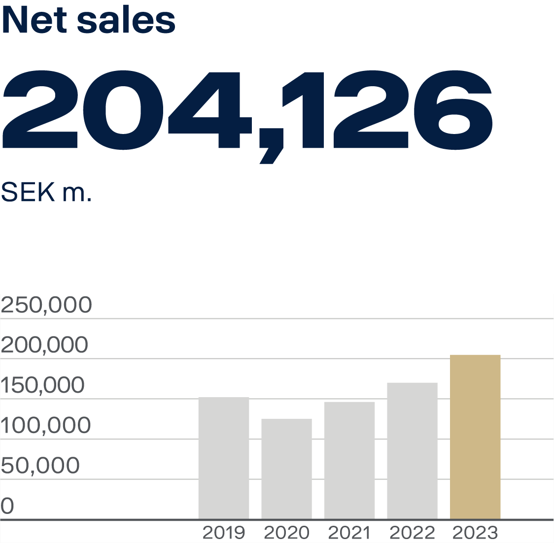 Scania´s Net sales