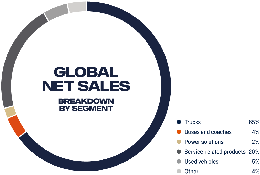 Global net sales at Scania