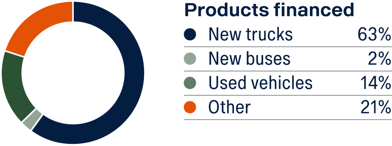 Financial services by Scania